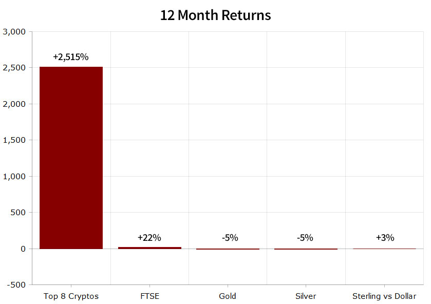 12 Month Returns