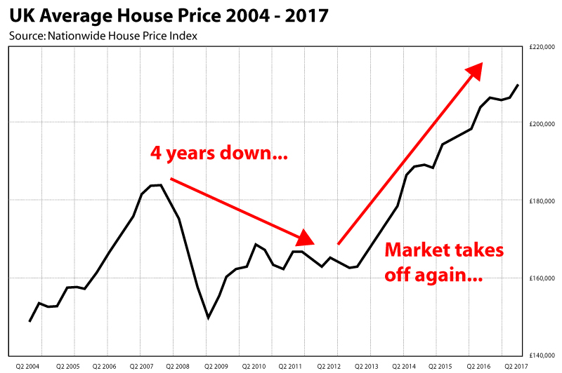 UK house prices