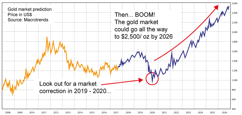 Gold will power through $1,600... $1,800... $2,000