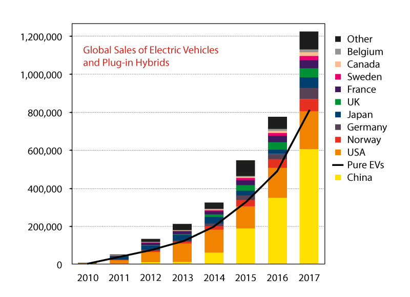 Global Sales of Electric Vehicles and Plug in Hybrids