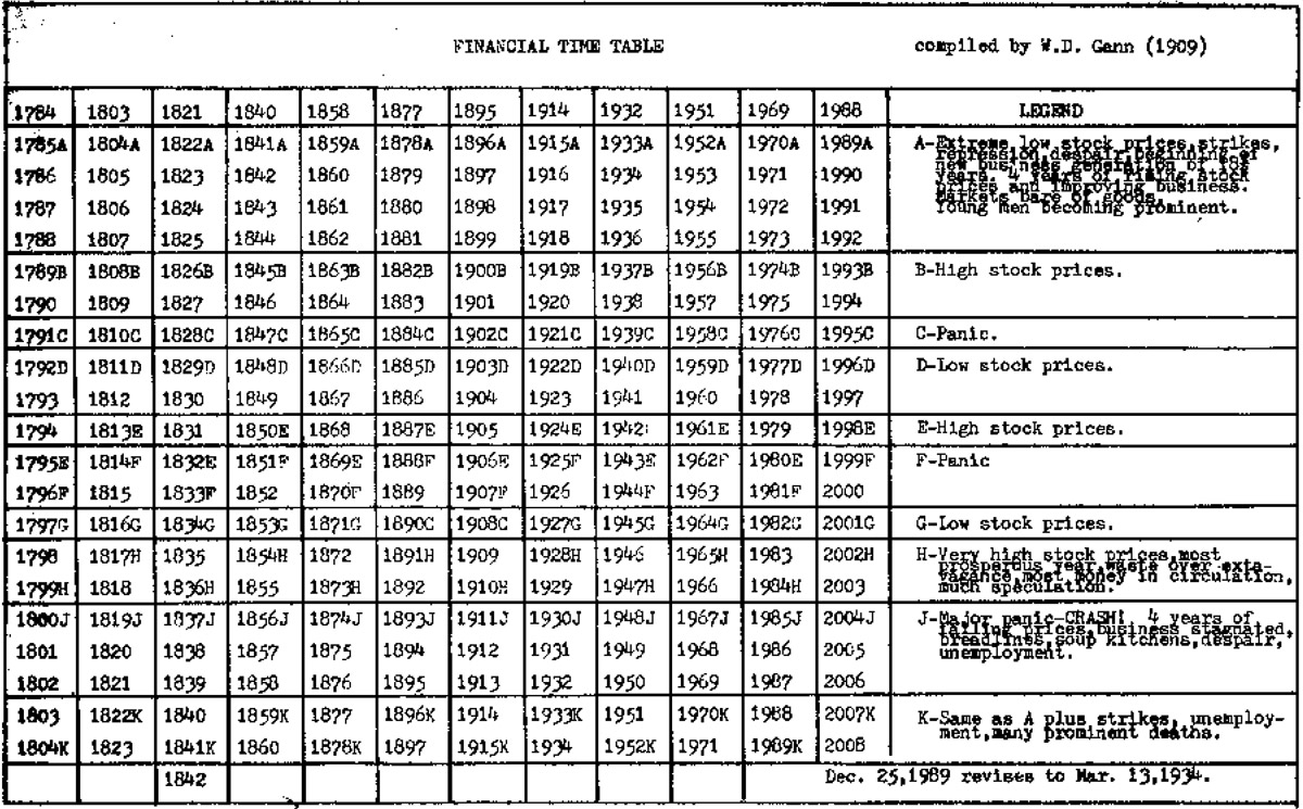 WD Gan Chart