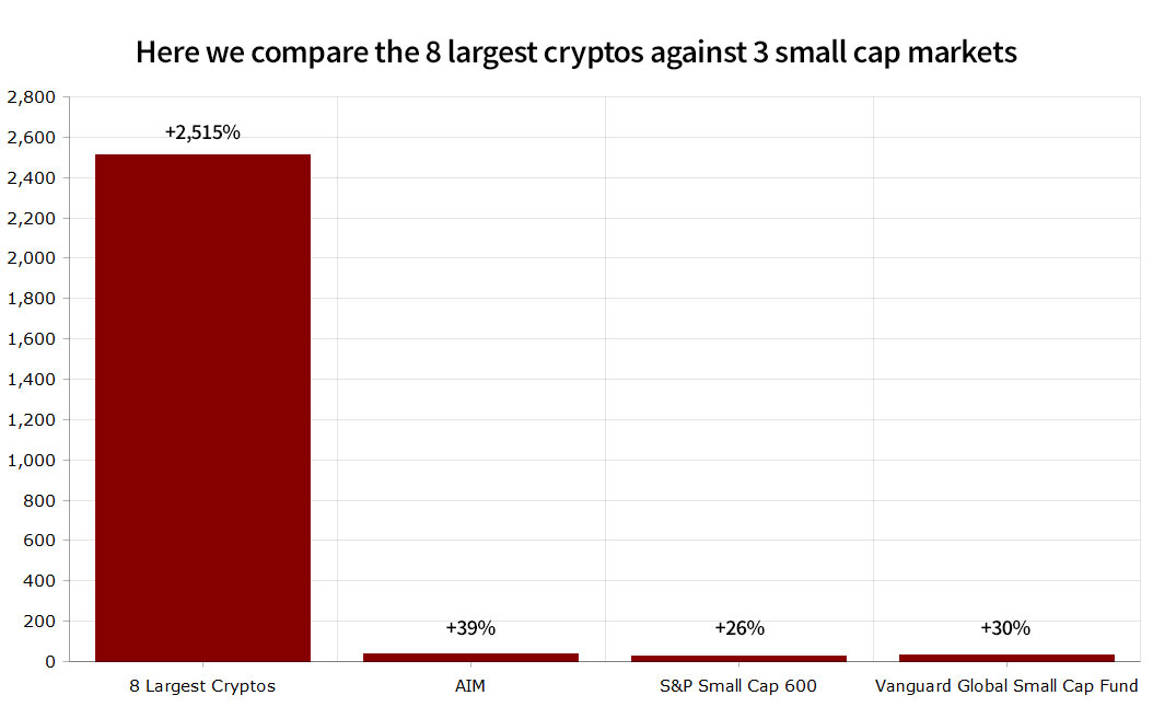 Here we compare the 8 largest cryptos against 3 small cap markets