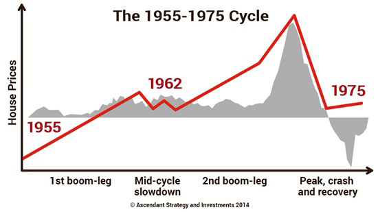 1955-1975 Cycle