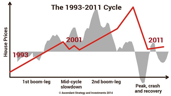 1977-1993 Cycle