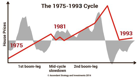 1977-1993 Cycle