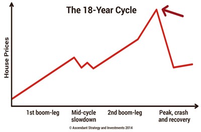 18-year Cycle